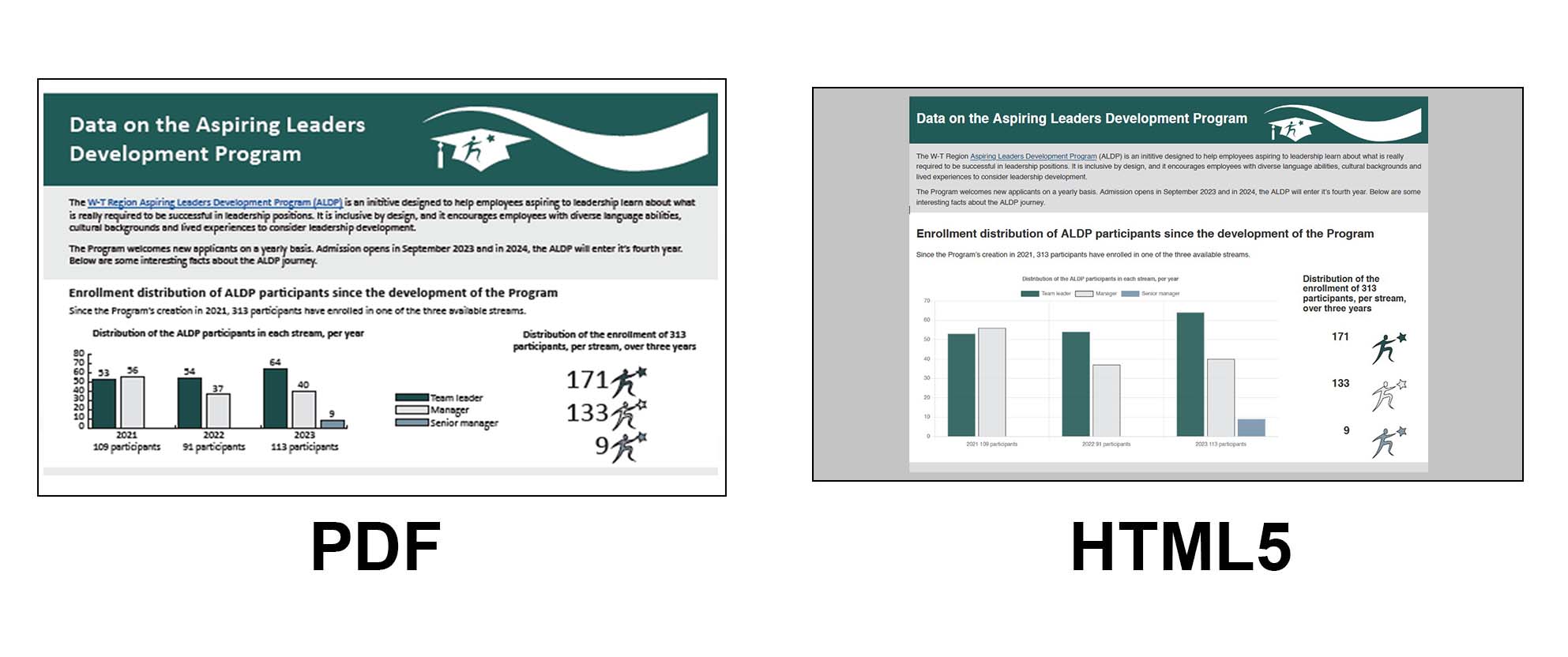 Data on the Aspiring Leaders Development Program